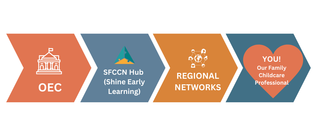 Flow Chart of Support